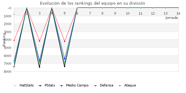 Rankings del equipo en VII