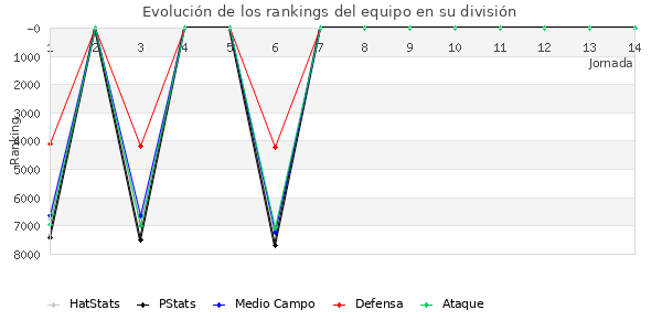 Rankings del equipo en VII