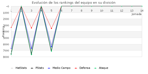 Rankings del equipo en VII