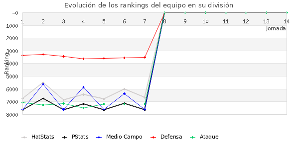 Rankings del equipo en VII