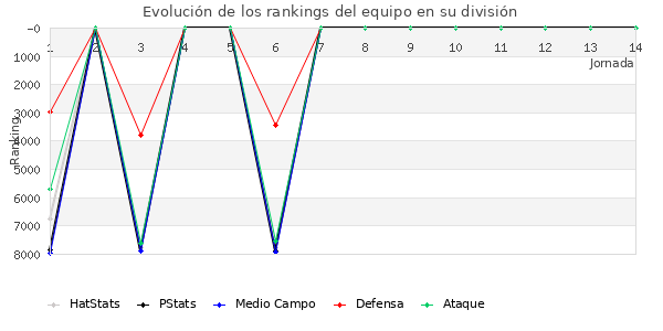 Rankings del equipo en VII