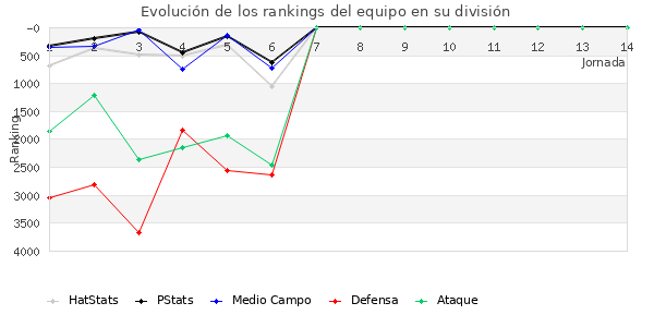 Rankings del equipo en VII