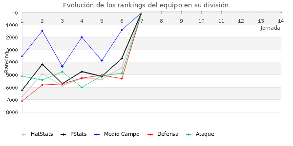 Rankings del equipo en VI