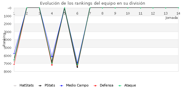 Rankings del equipo en VII