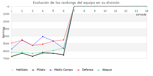 Rankings del equipo en VII