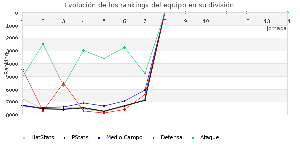 Rankings del equipo en VI