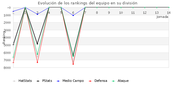 Rankings del equipo en VI