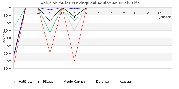 Rankings del equipo en VI