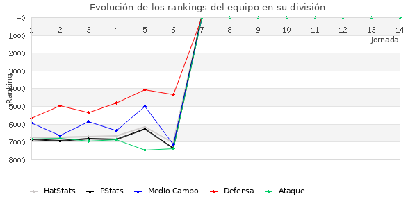 Rankings del equipo en VI