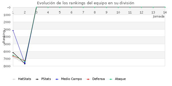 Rankings del equipo en VI