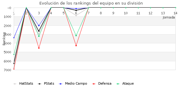 Rankings del equipo en VI