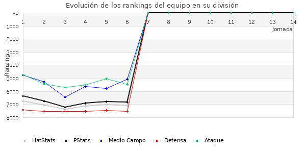 Rankings del equipo en VI