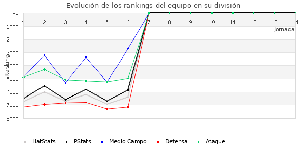 Rankings del equipo en VI