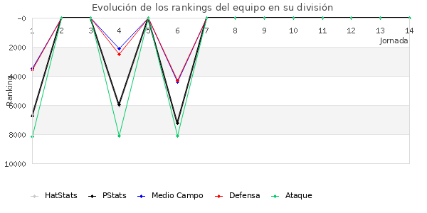 Rankings del equipo en VI