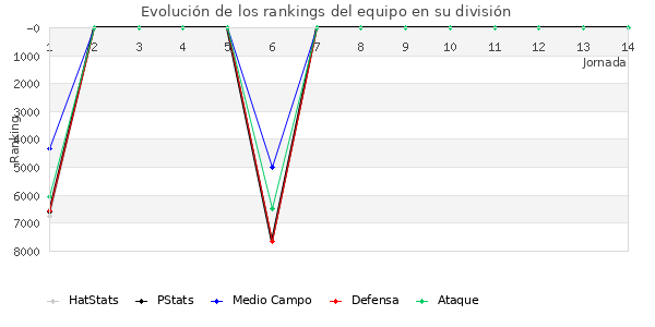 Rankings del equipo en VII