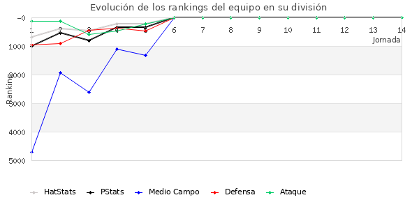 Rankings del equipo en VII