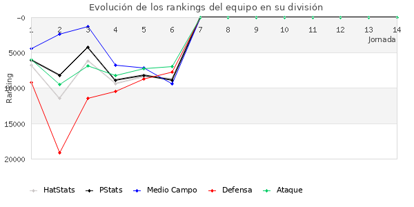 Rankings del equipo en Copa