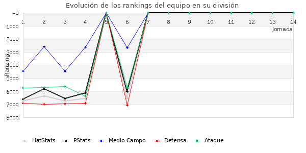 Rankings del equipo en VII