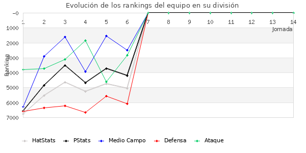 Rankings del equipo en VII