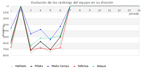 Rankings del equipo en VII