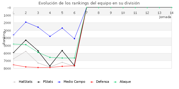 Rankings del equipo en VII