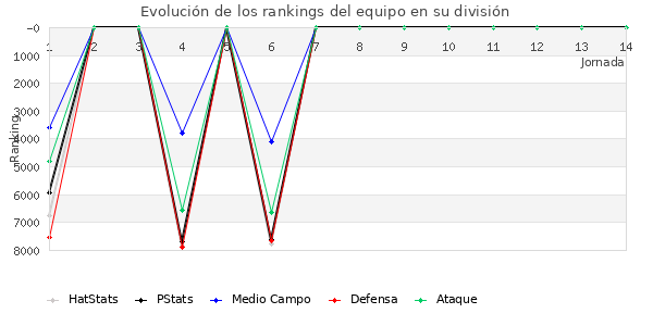 Rankings del equipo en VII