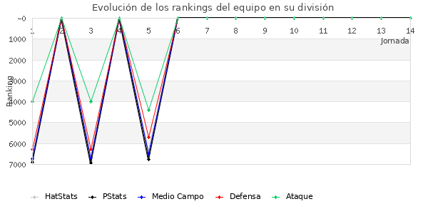 Rankings del equipo en VII