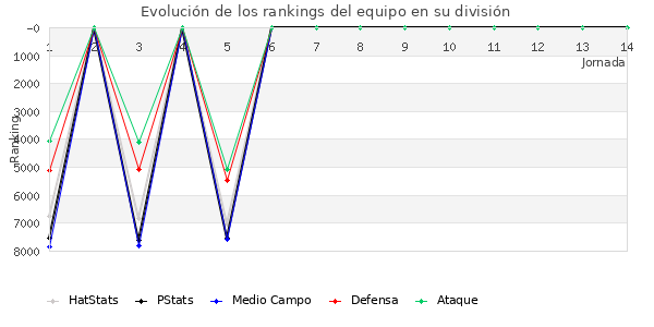 Rankings del equipo en VII