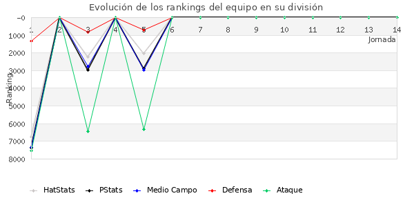 Rankings del equipo en VII