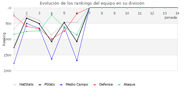 Rankings del equipo en V