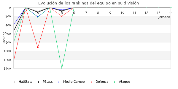 Rankings del equipo en V