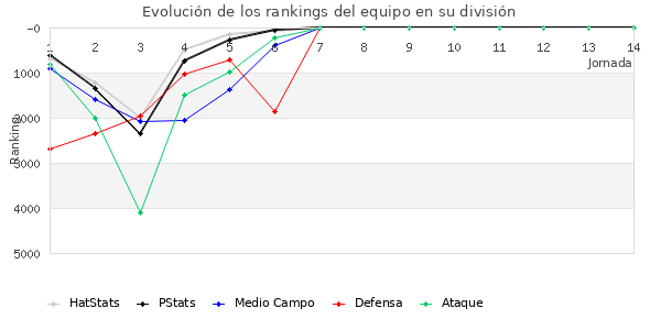 Rankings del equipo en VI