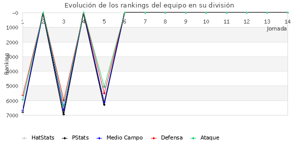 Rankings del equipo en VI