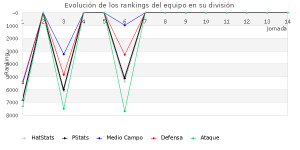 Rankings del equipo en VI