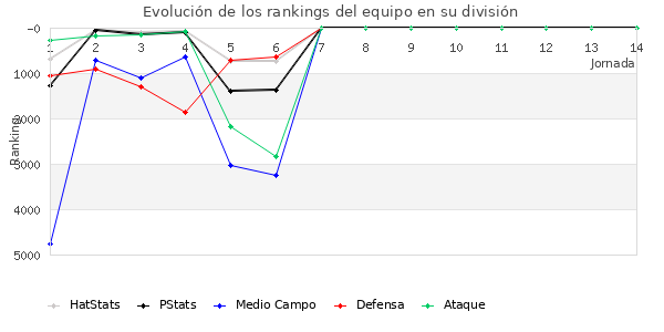 Rankings del equipo en VI