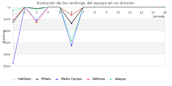 Rankings del equipo en VI