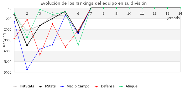 Rankings del equipo en VI