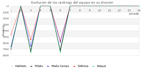 Rankings del equipo en VI