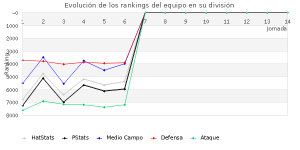 Rankings del equipo en VII