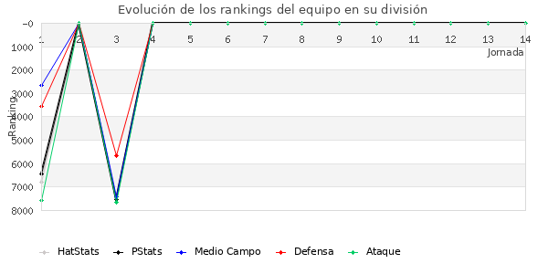 Rankings del equipo en VI