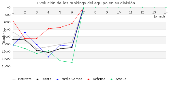 Rankings del equipo en X