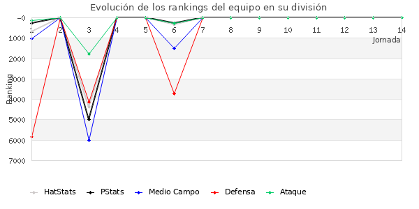 Rankings del equipo en VI