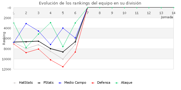 Rankings del equipo en IX