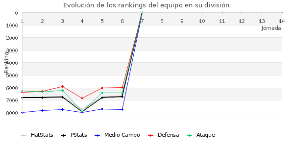 Rankings del equipo en VII