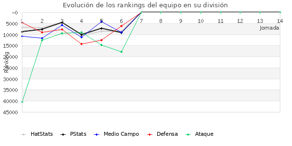 Rankings del equipo en Copa