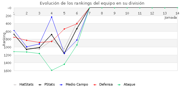 Rankings del equipo en V