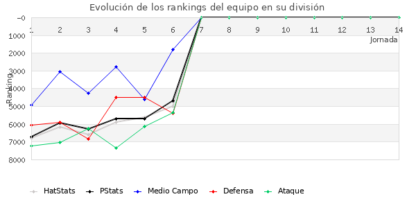 Rankings del equipo en VI