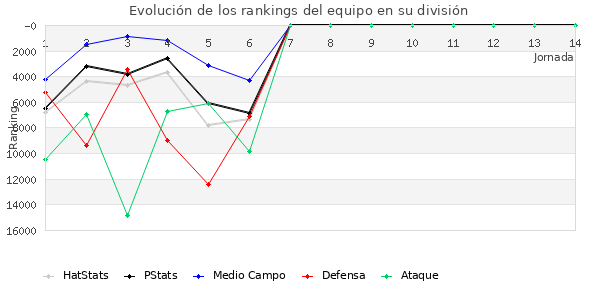 Rankings del equipo en IX