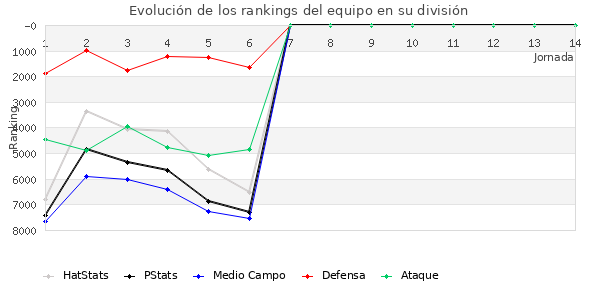 Rankings del equipo en VII