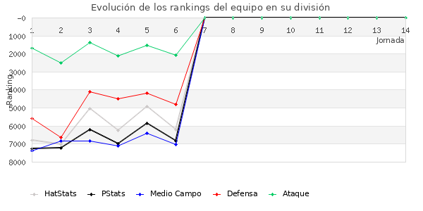 Rankings del equipo en VII